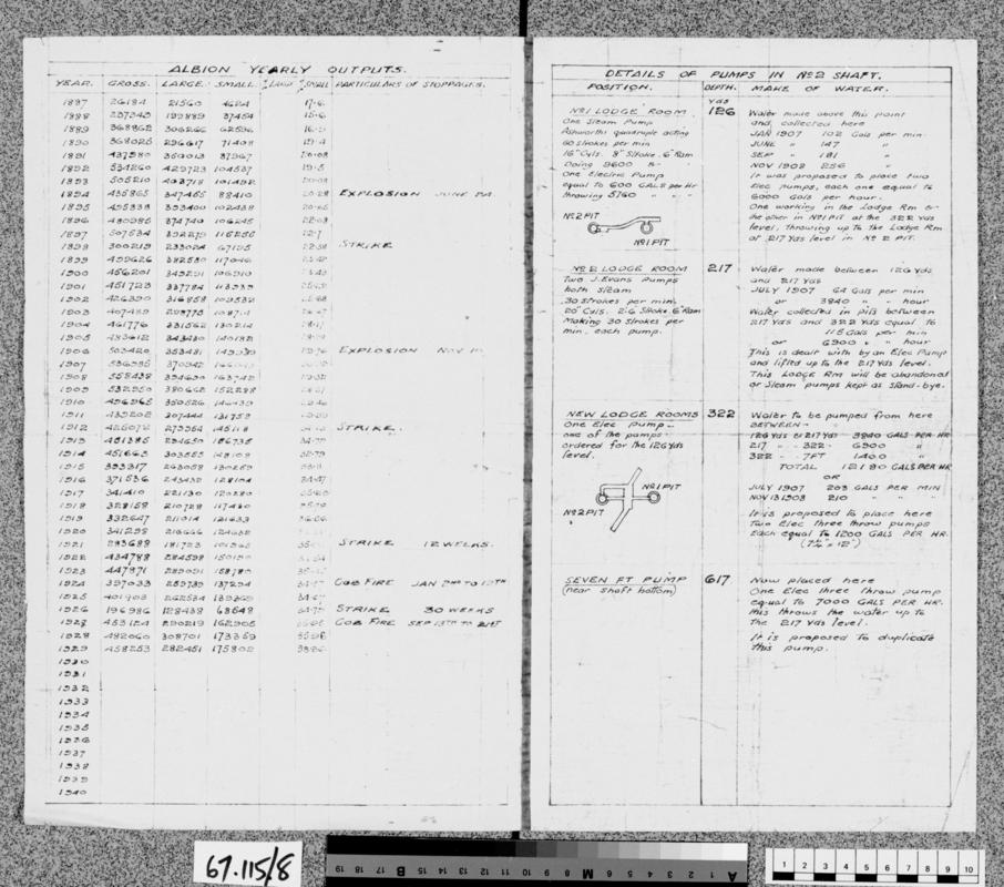Albion Colliery yearly outputs 1887-1929