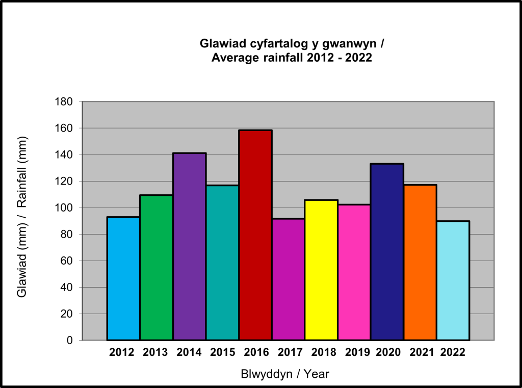 Graff bloc lliwgar yn dangos glawiad cyfartalog y Gwanwyn rhwng 2012 a 2022